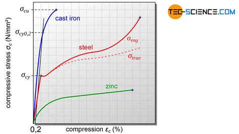 compression test curve|compression test diagram.